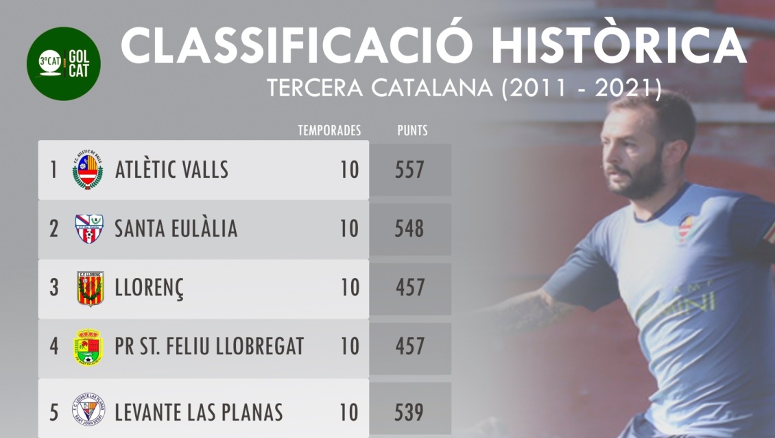 Europa, Viladecans, Gandesa i At. Valls lideren les classificacions històriques